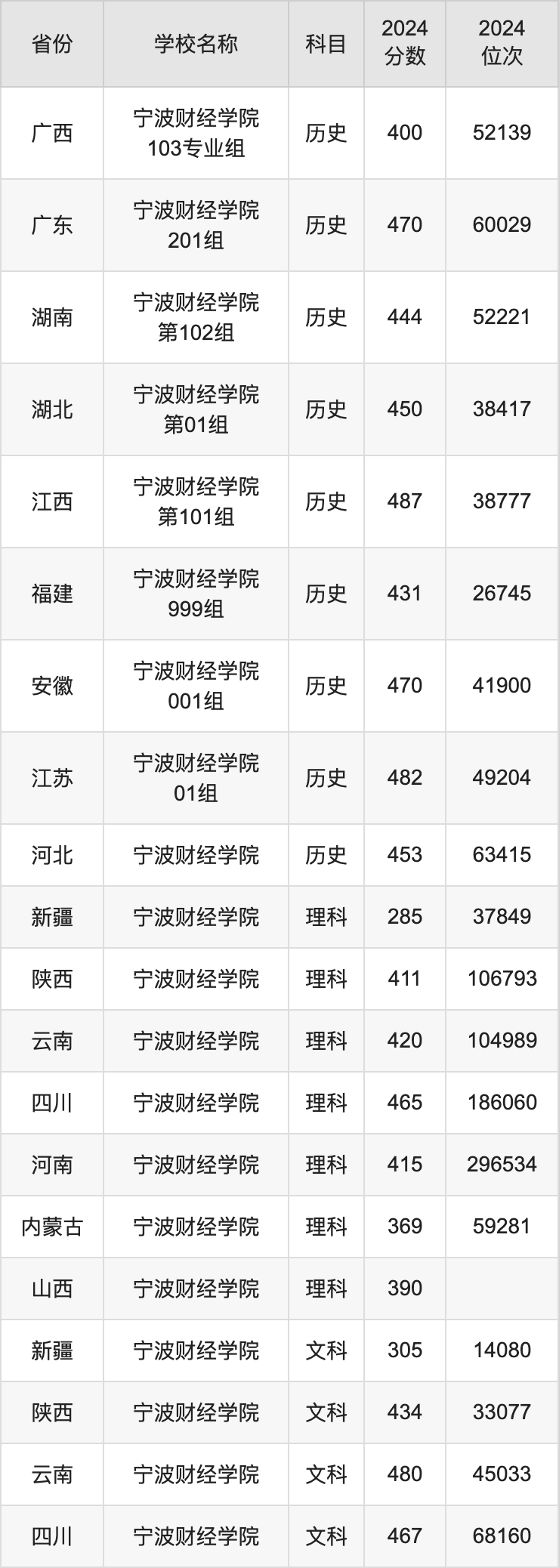 浙江高考最低录取位次_2024年兰州财经大学录取分数线（2024各省份录取分数线及位次排名）_浙江高考专业录取分数线