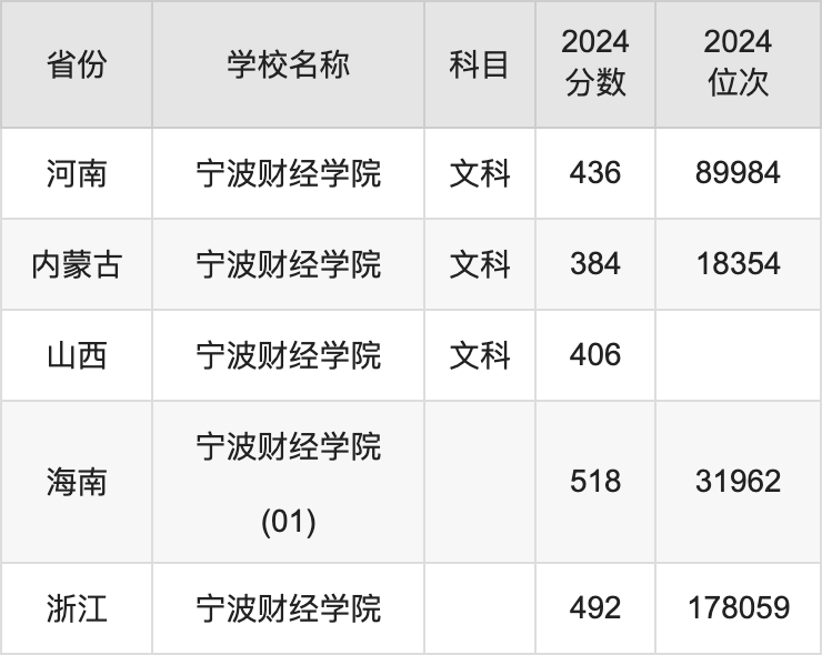 浙江高考最低录取位次_浙江高考专业录取分数线_2024年兰州财经大学录取分数线（2024各省份录取分数线及位次排名）