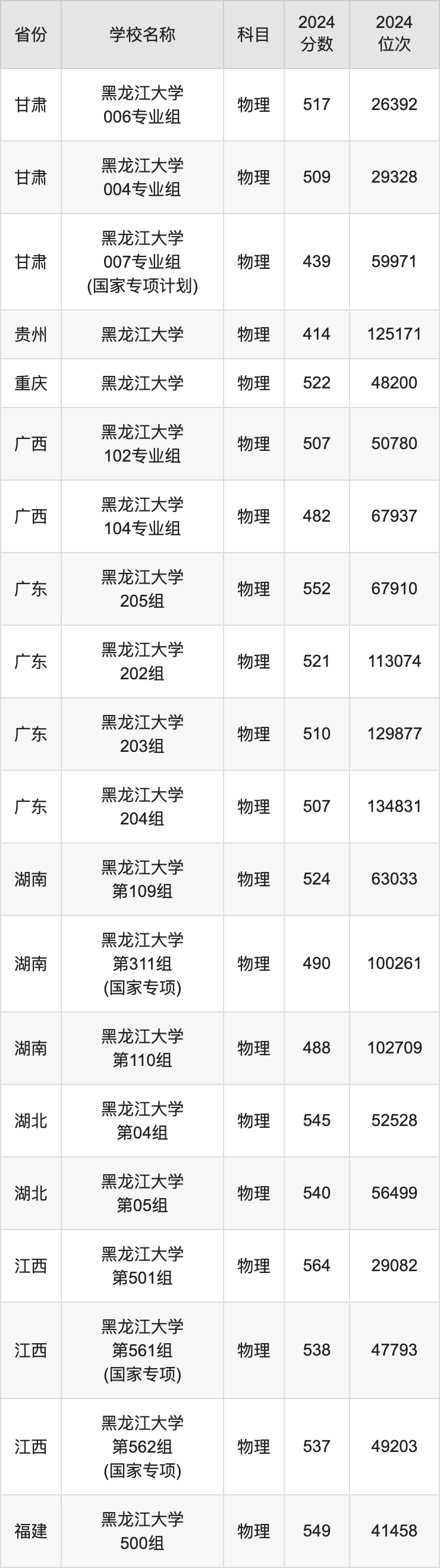 黑龙江在各省录取分数线_各高校在黑龙江省录取分数线_2024年黑龙江省大学录取分数线（2024各省份录取分数线及位次排名）