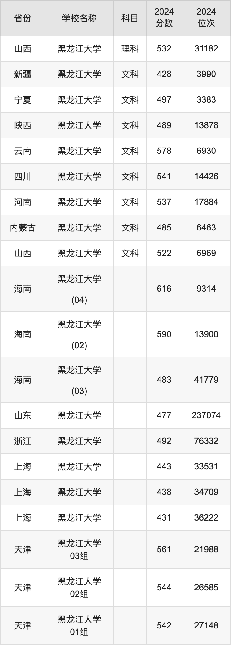 2024年黑龙江省大学录取分数线（2024各省份录取分数线及位次排名）_各高校在黑龙江省录取分数线_黑龙江在各省录取分数线