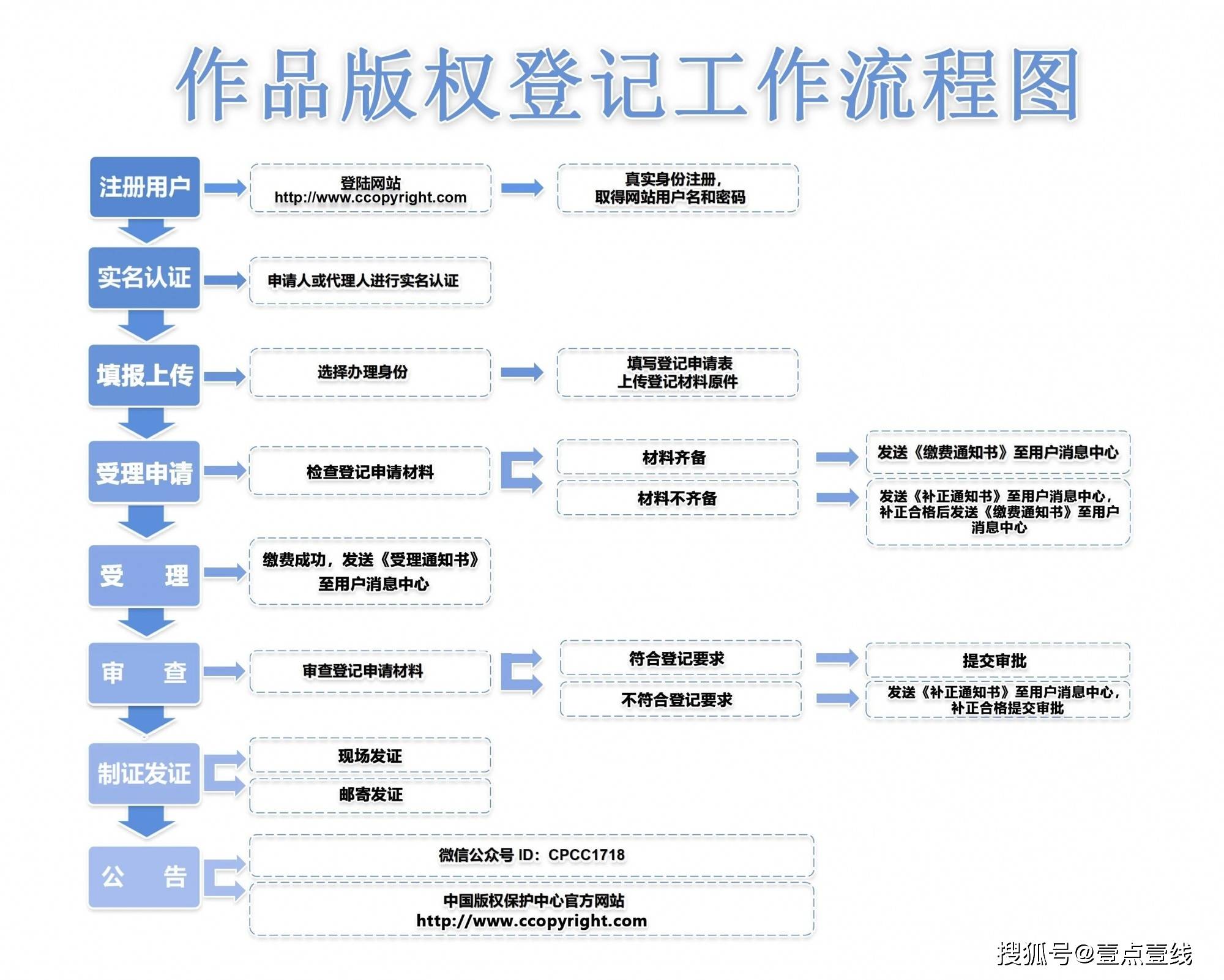 中国版权登记业务平台注册流程图