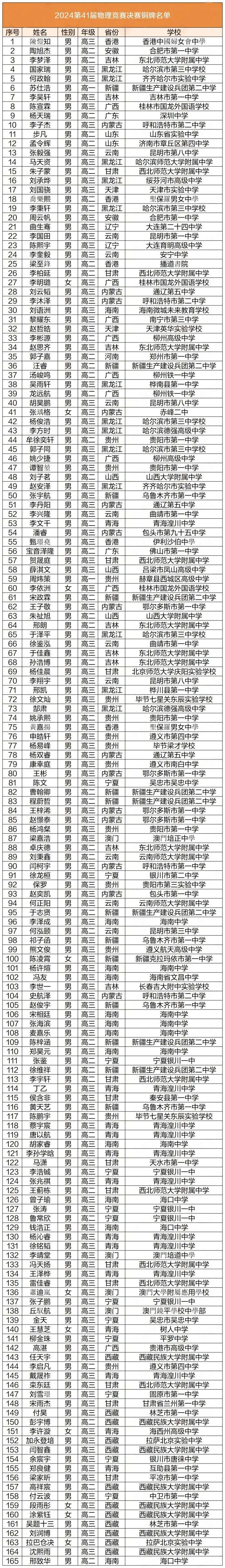 24年物理竞赛决赛获奖名单已出,江西10金9银!2人可保送清北!