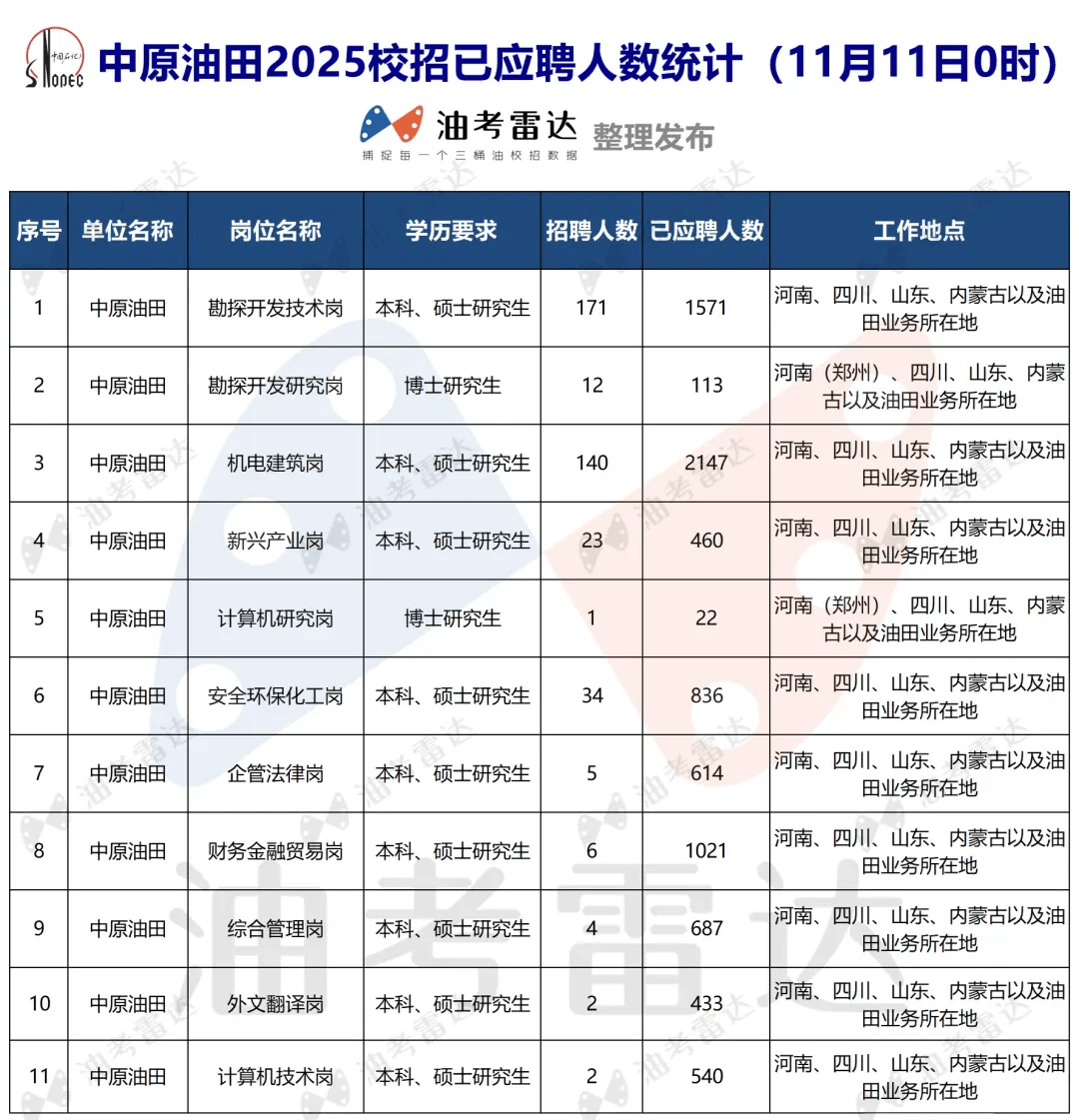 中国石化2025年度校招各岗位报名人数统计