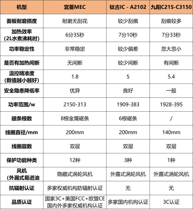 九阳电磁炉使用图解图片