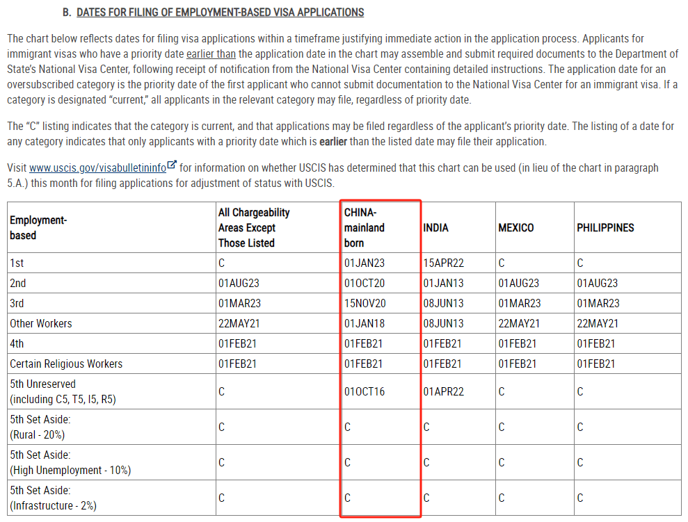 图片[2]-最新！美国移民12月排期，继续原地踏步，EB-5预留类别无排期-华闻时空