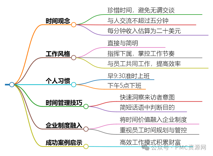 生产主管成本掌控100招之25：培养高效工作风格