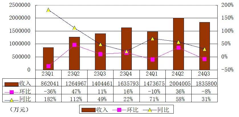 极氪季报图解：营收184亿，净亏11亿，交付55003辆车，股价跌20%