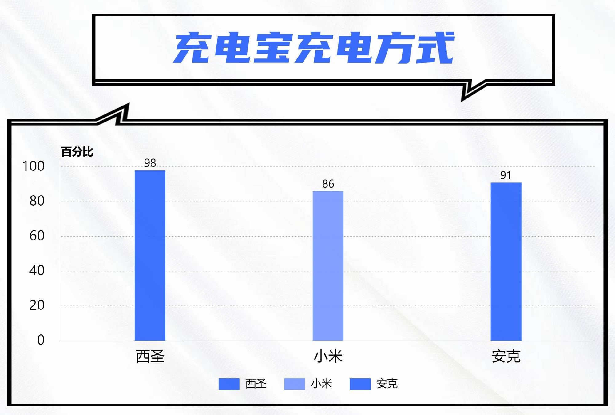 小米和西圣哪个牌子好用?小米、西圣、安克充电宝王者性能大PK