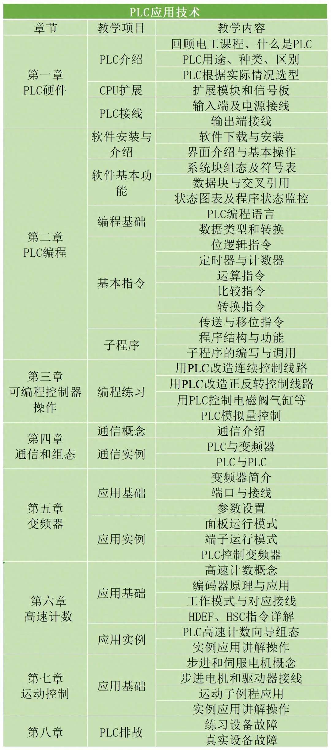 PLC应用技术培训班课程大纲