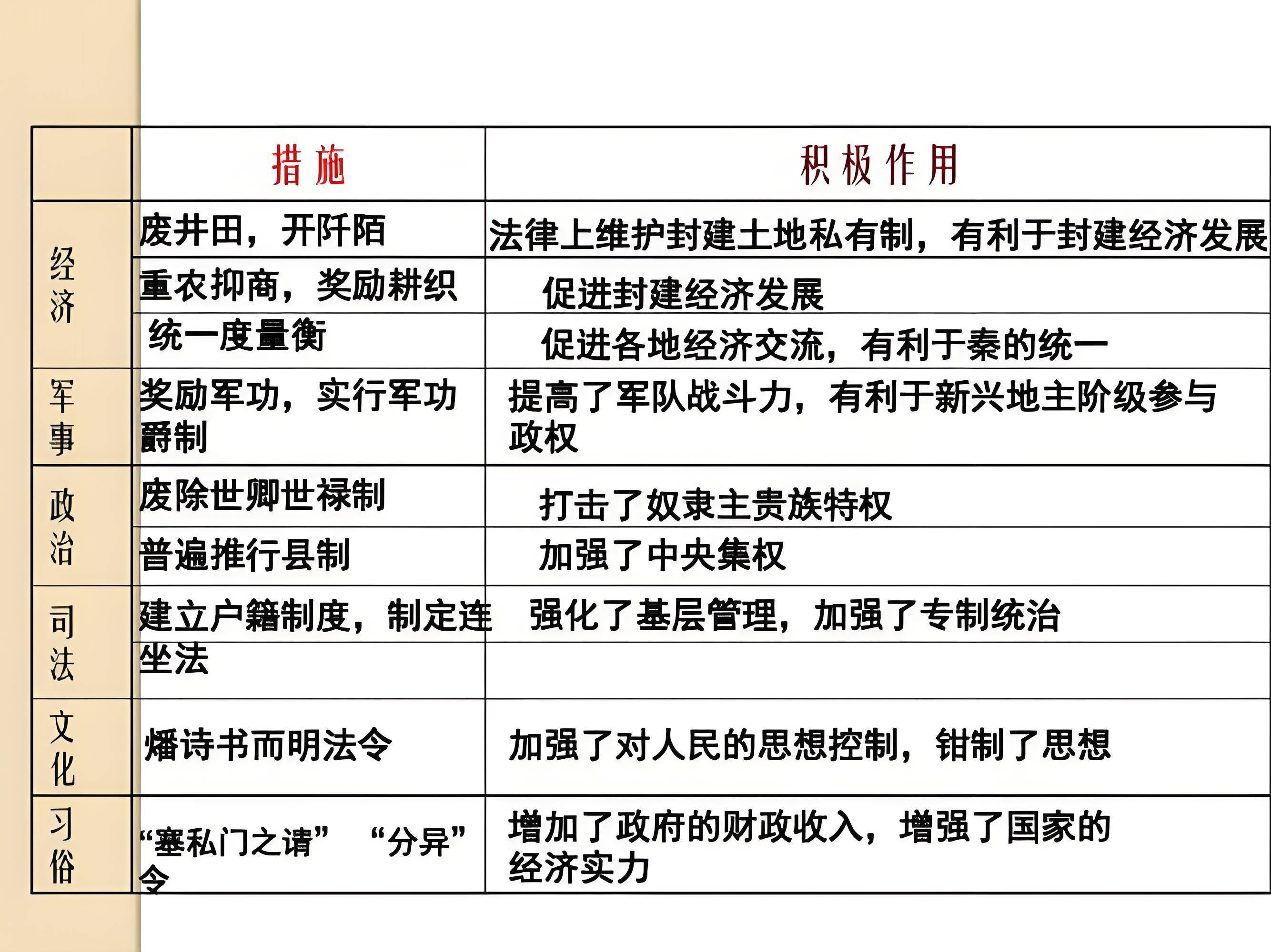 商鞅和秦始皇隔了几代