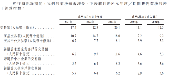 京东工业再递表：毛利率下跌，重点企业客户数量及存留率也下滑