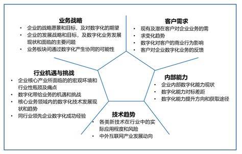 数字化转型成功的因素