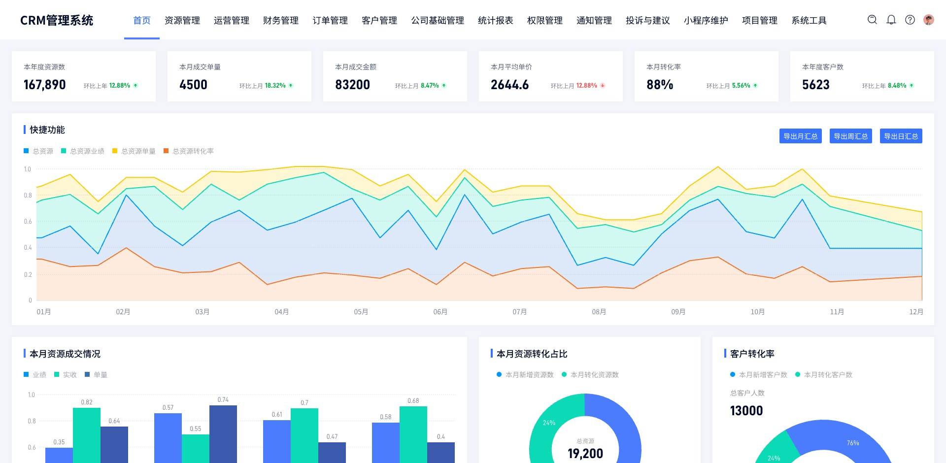 CRM管理平台,开发，开发crm系统常有哪些方法