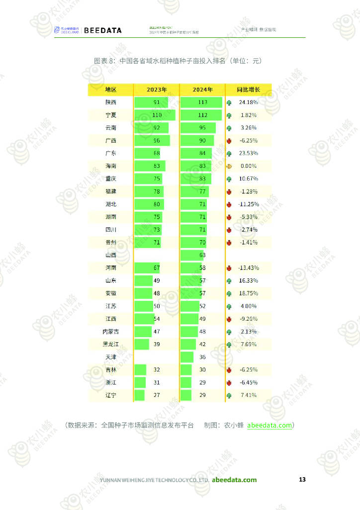 农小蜂:2024年中国水稻种子数据分析简报