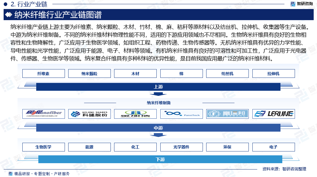 智研咨询报告：中国纳米纤维行业市场规模、供需态势及发展前景研究