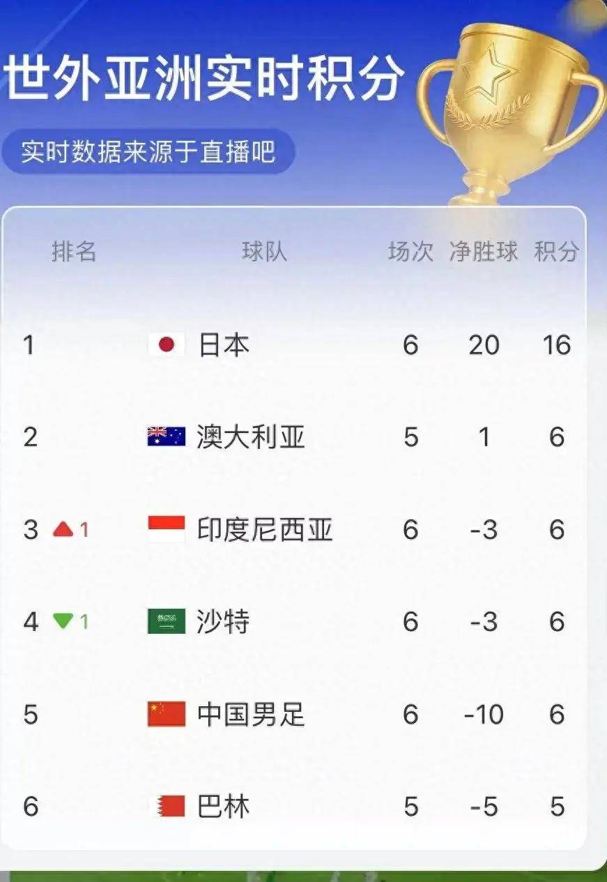 世界杯预 选赛积分 榜实时动相关图片4