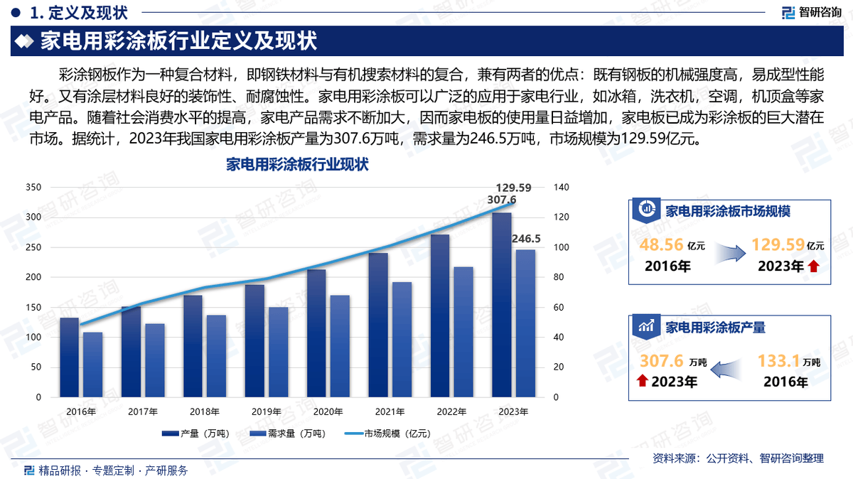 中国家电用彩涂板行业上下游产业链分析、市场需求预测报告（智研咨询发布）