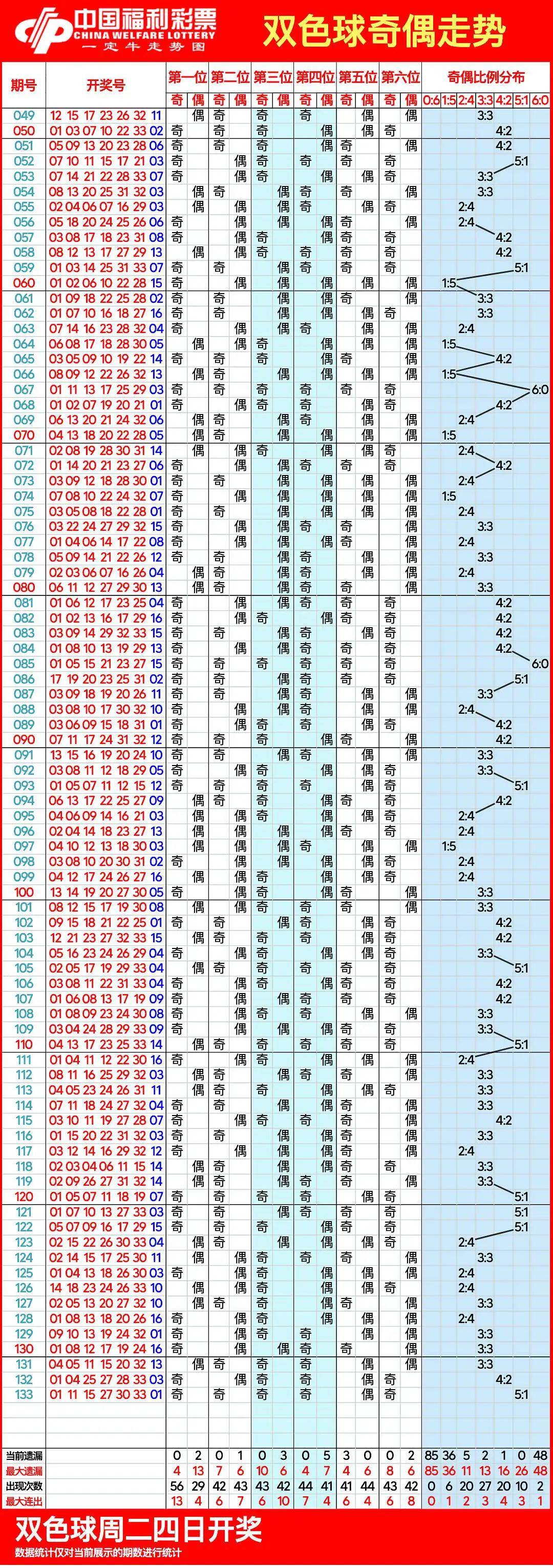 双色球基本近100期图片