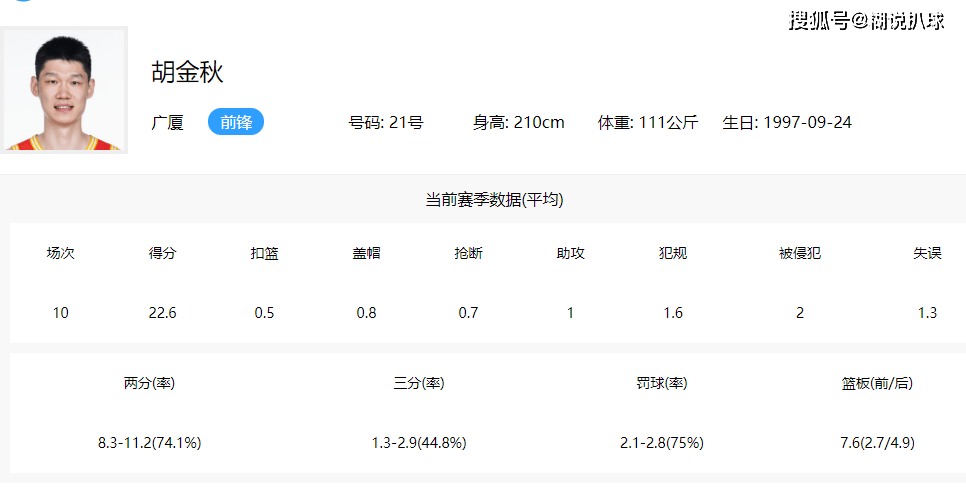 男篮12人实力分档：胡明轩第一档，第三档共3人，辽鲁2将第四档