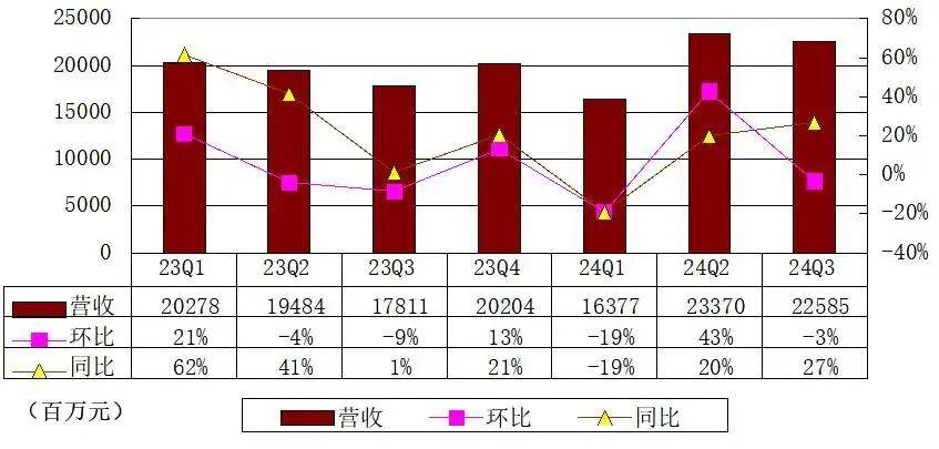 贝壳季报图解：营收226亿同比增27% 经调整利润17.8亿