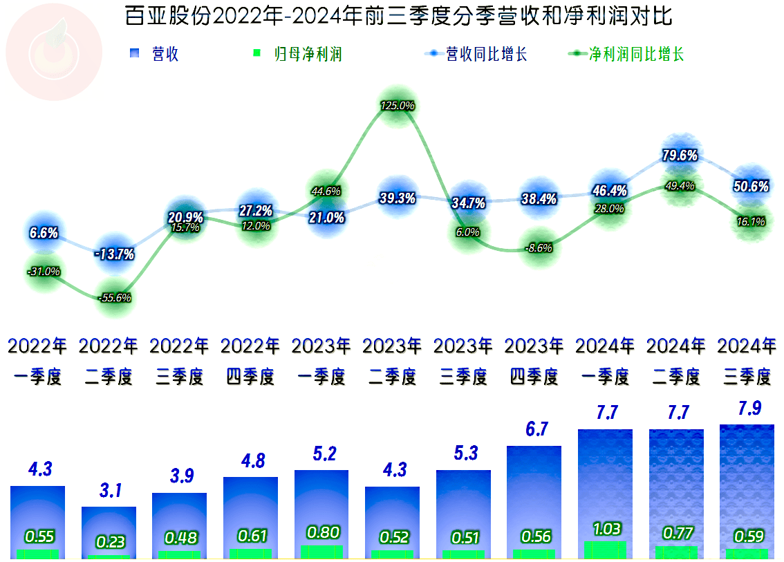 亚朵集团：2024年营收同比增长55.3%至72.48亿元