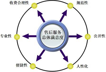 用户至上！欧拉好猫荣获“中国汽车售后服务客户满意度”同级第一