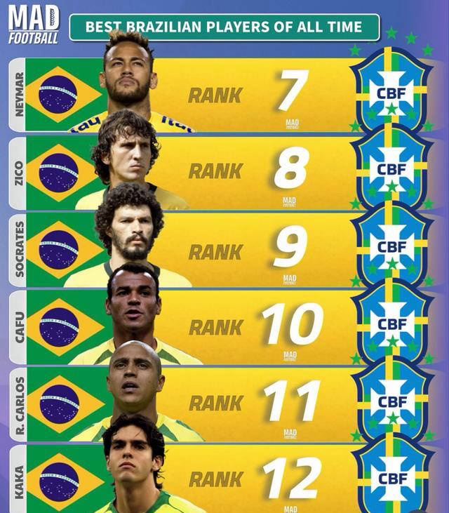 巴西足坛历史球员排名:大罗位列第二,小罗排名第五,卡卡排第十二
