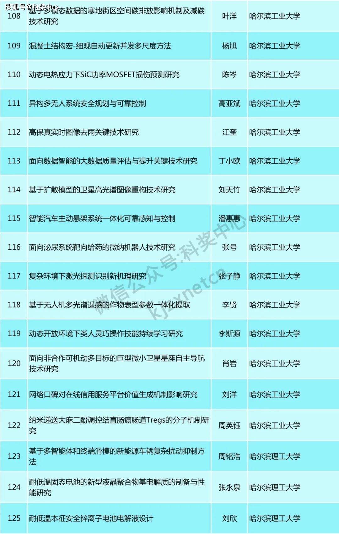 杰青优青等1284项，省自然科学基金拟资助项目公示