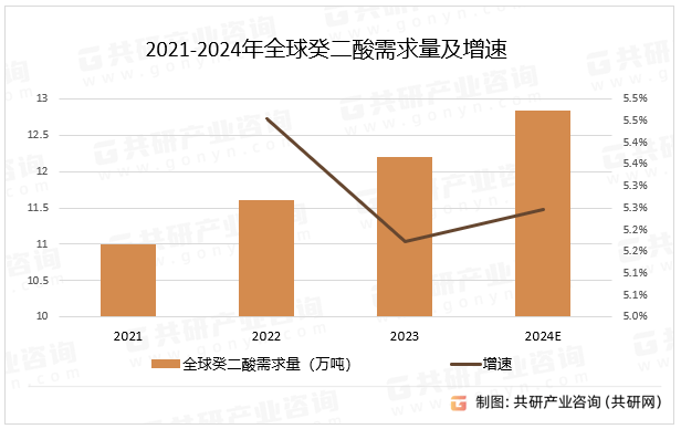 Global sebacic acid demand up 5.3% year-on-year