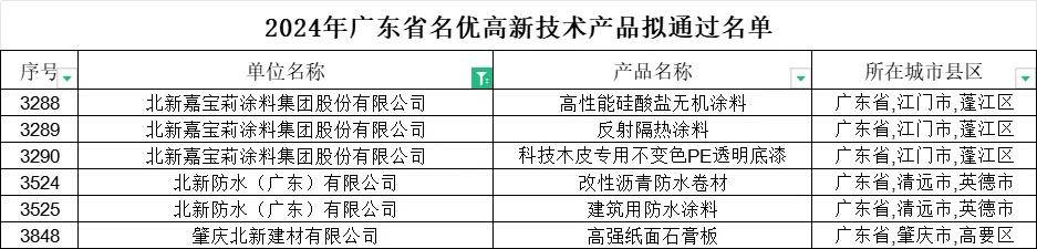 涂荣誉丨“北新+嘉宝莉”5款产品上榜“广东名优高新技术产品” 