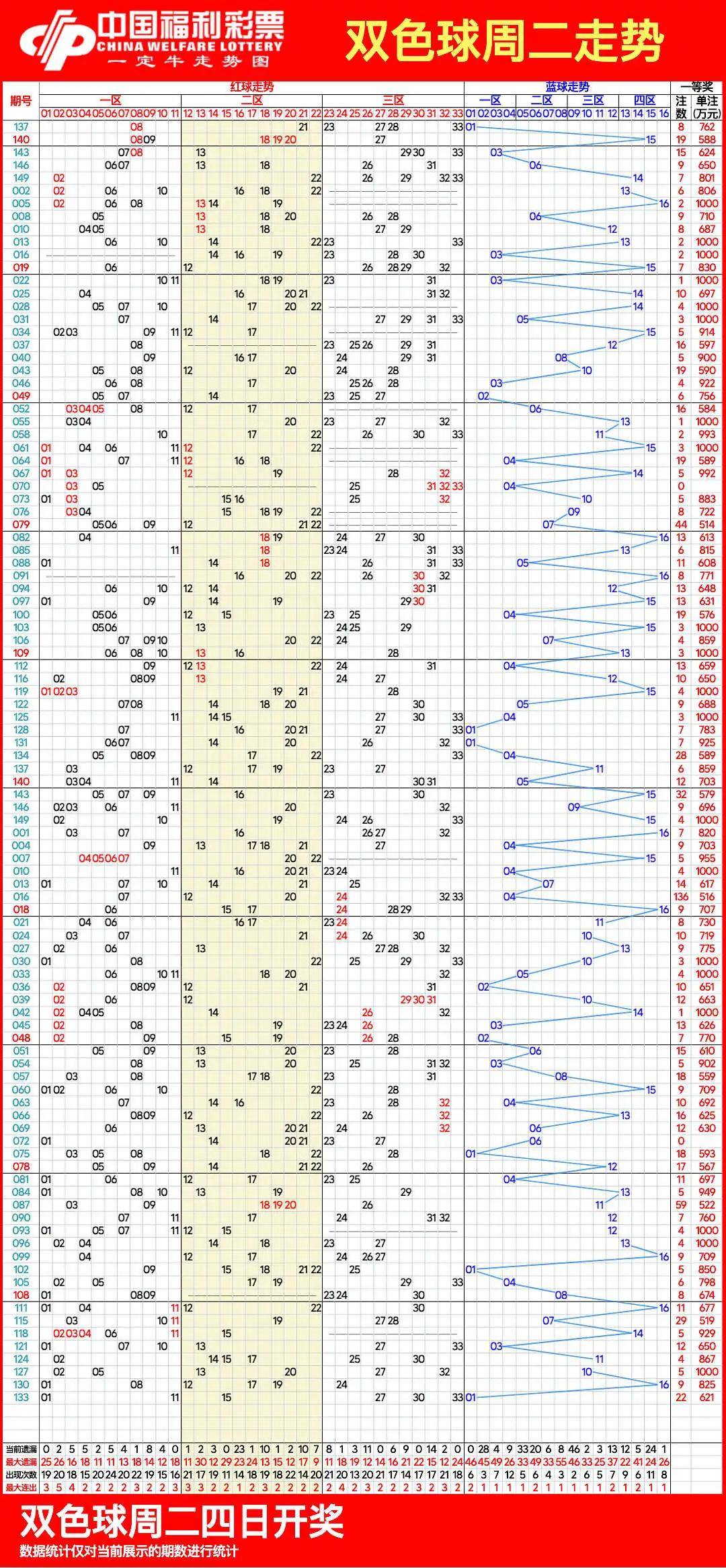 最近双色球近100期图片