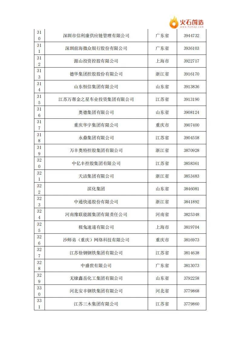 2024年中国民营企业500强最新排名名单公布，共有9642家企业参与