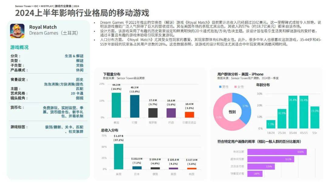 2024年游戏市场现状与挑战分析报告，移动游戏仍是最有机会的市场