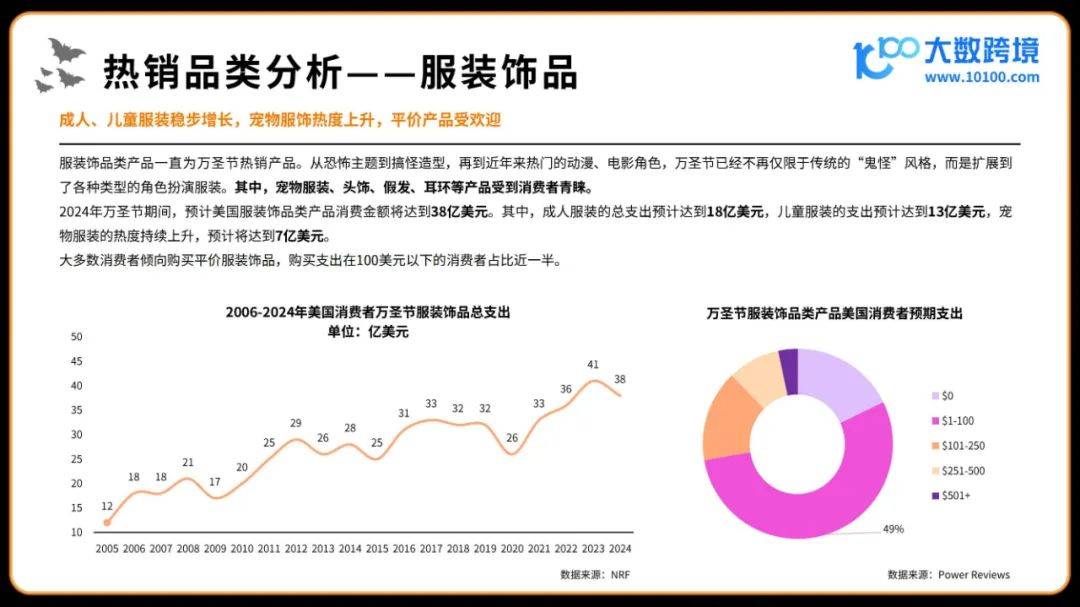 2024年万圣节海外消费市场洞察报告，分糖果为最受欢迎的庆祝方式