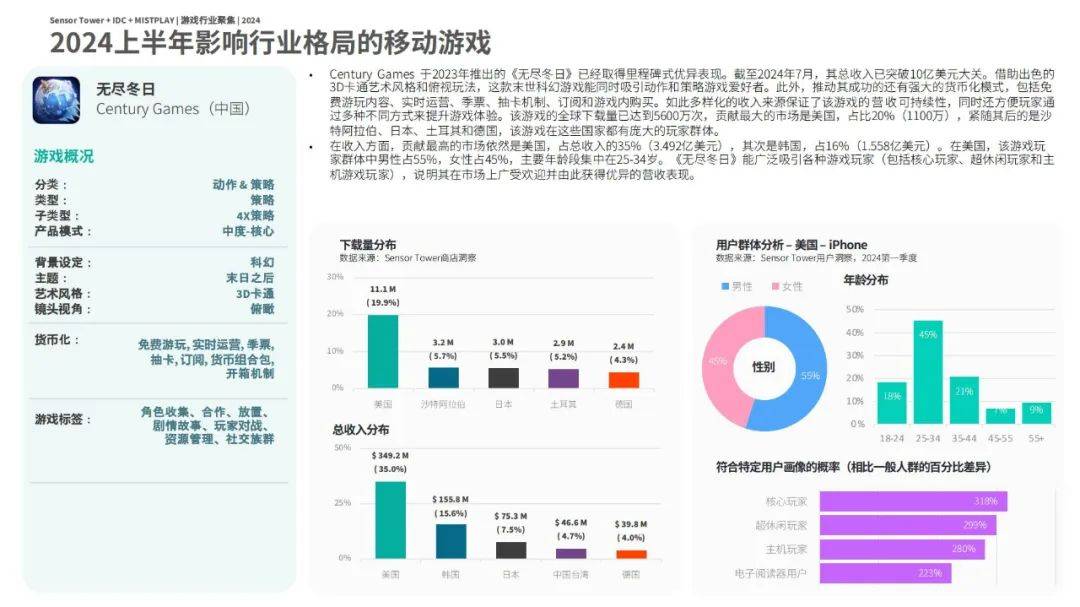 2024年游戏市场现状与挑战分析报告，移动游戏仍是最有机会的市场