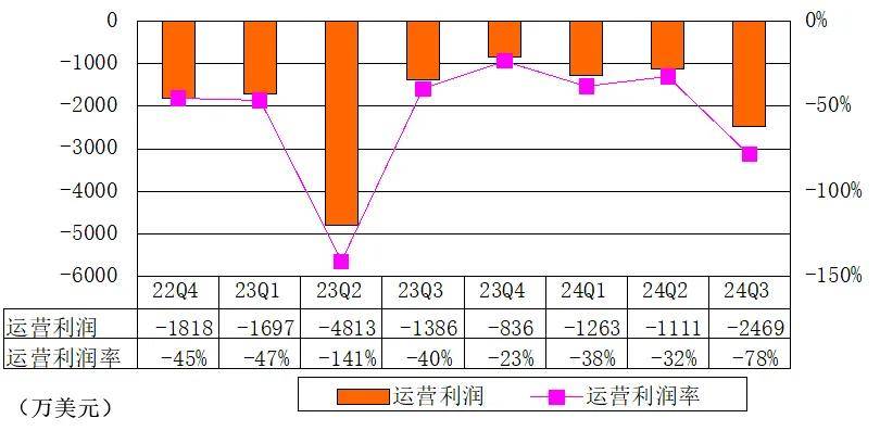 声网母公司季报图解：营收3157万美元 发布RTE+AI 能力全景图