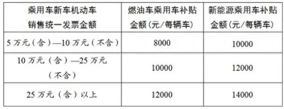 多地汽车“以旧换新”补贴一览：最高补贴2万元