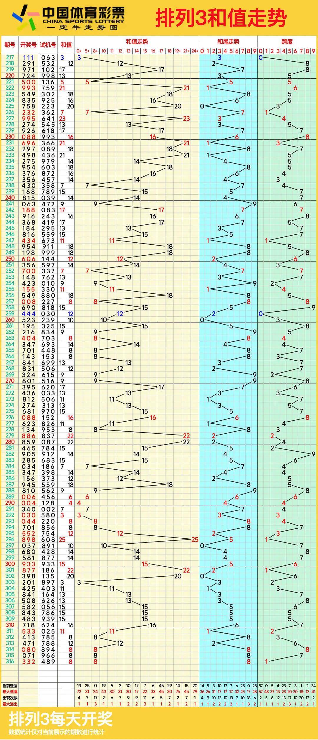 排列三走势图