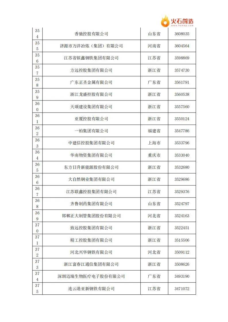 2024年中国民营企业500强最新排名名单公布，共有9642家企业参与