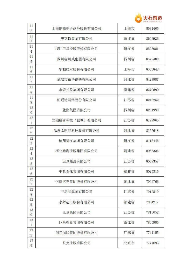 2024年中国民营企业500强最新排名名单公布，共有9642家企业参与