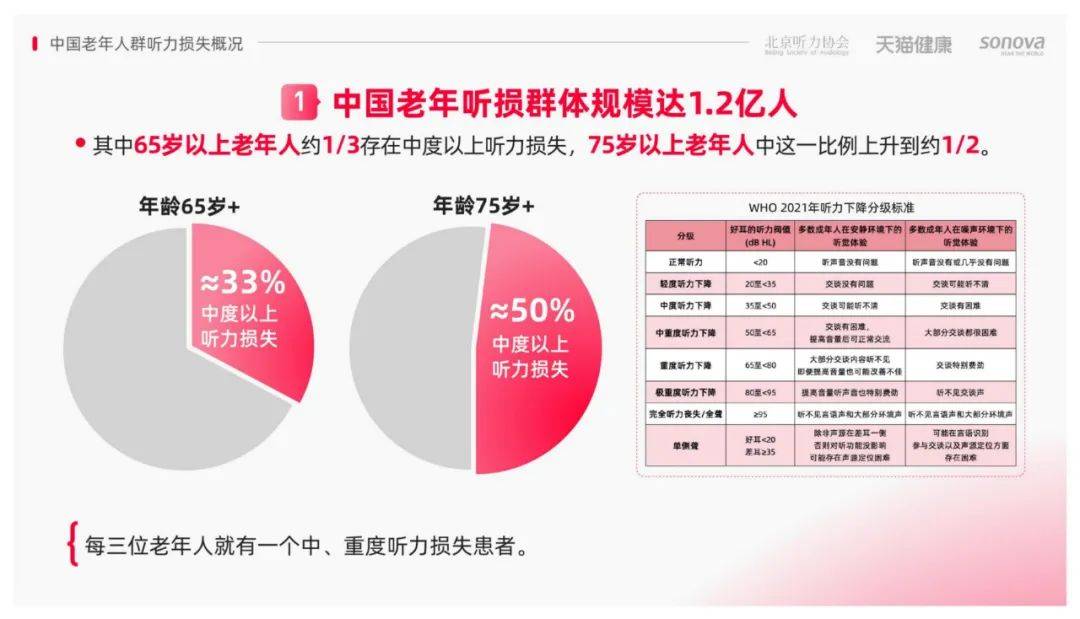 2024年中国老年人听力损失群体有多少个？老年人听力损失调研报告