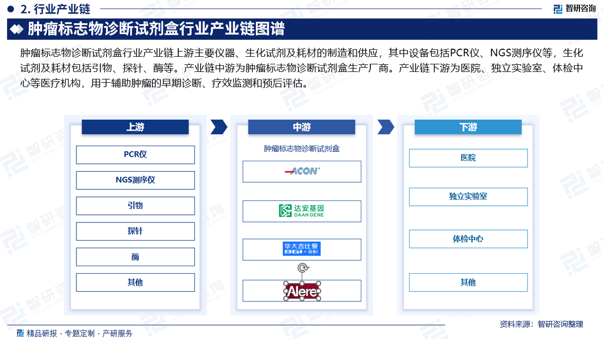 中国肿瘤标志物诊断试剂盒行业发展环境、市场运行态势及前景研究报告（智研咨询）