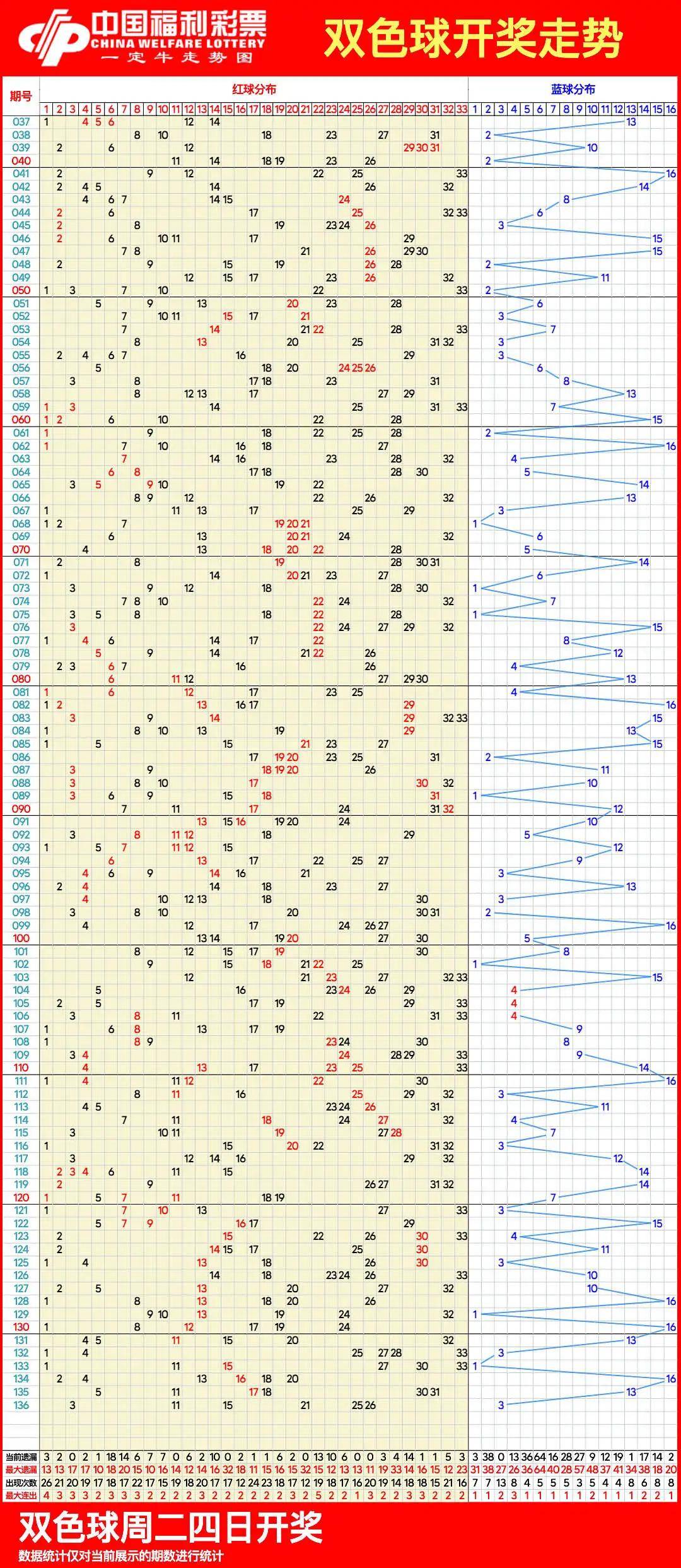 双色球走势图500期图图片