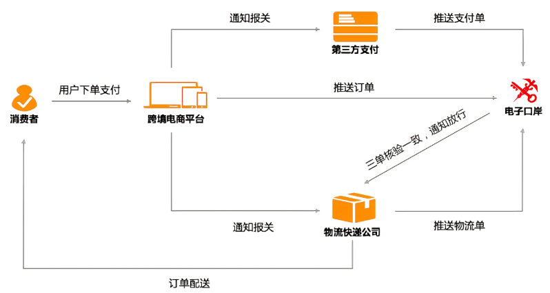 完美配送系统 来自搜狐网