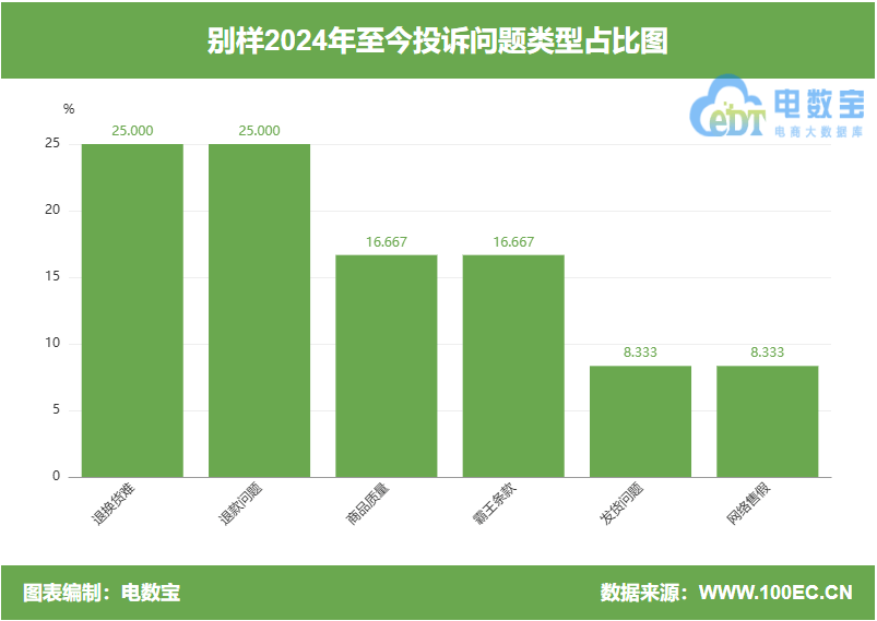 用户投诉“别样海外购”订单难取消 发货后无法退换