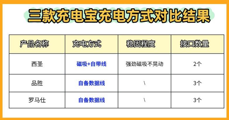 罗马仕和品胜哪个牌子更好?西圣百元价位热门充电宝实测总结