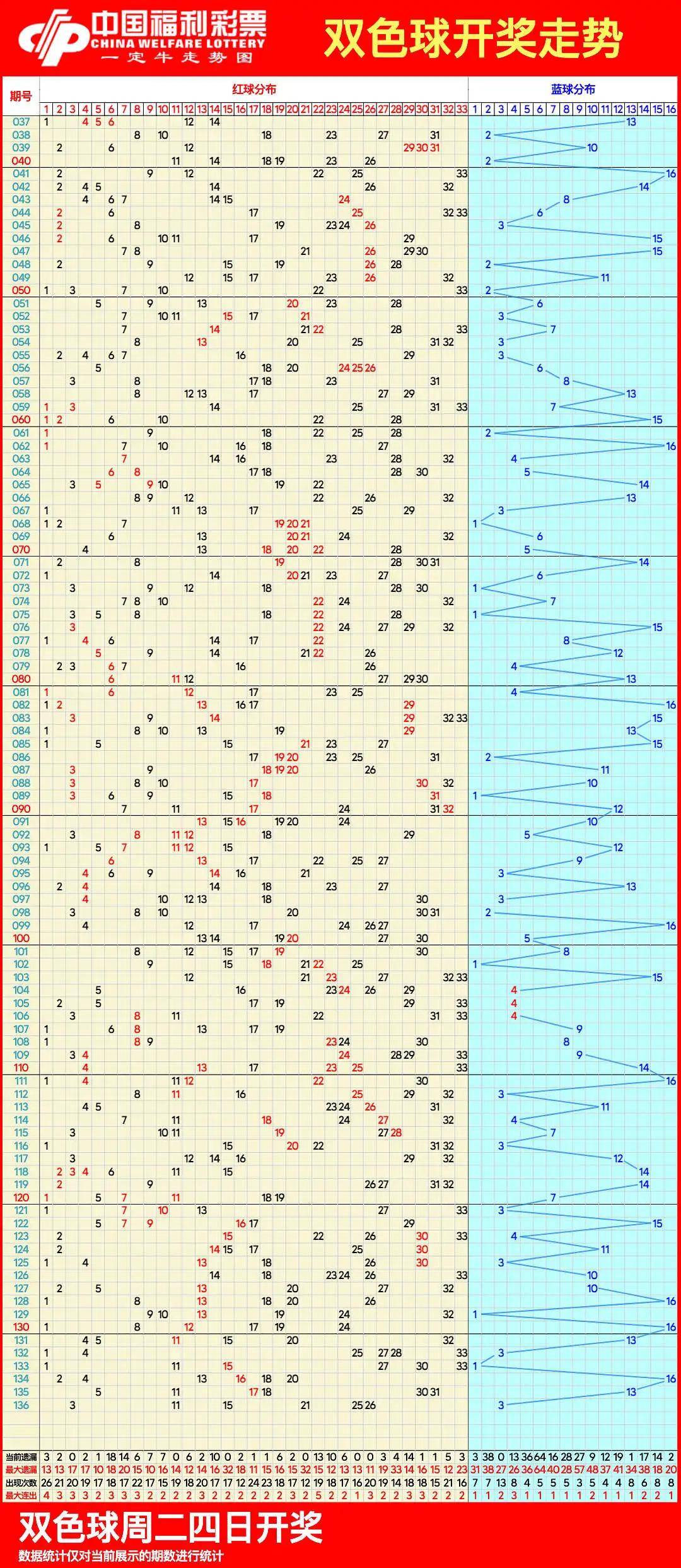 双色球基本近100期图片