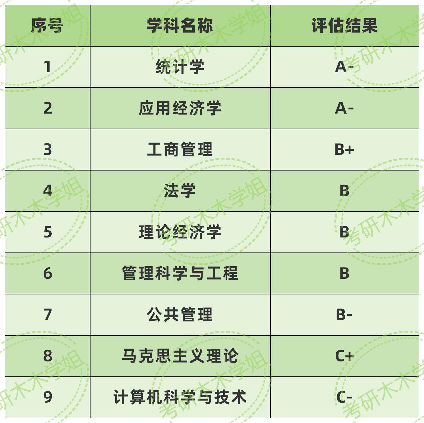 财经类高校排名普遍靠后(49所财经类大学排行榜排名前十和倒数十名差距太大)