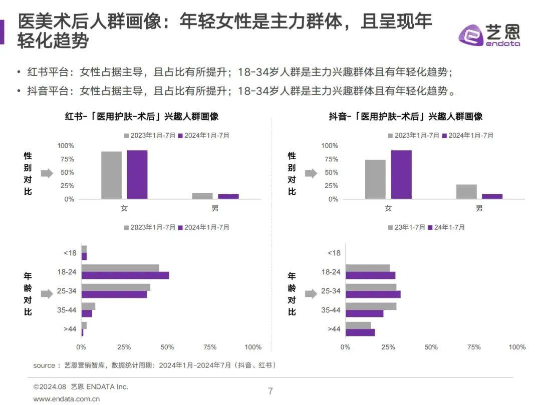 亿恩：2024年医用护肤品消费者洞察？医用护肤消费者行为分析报告