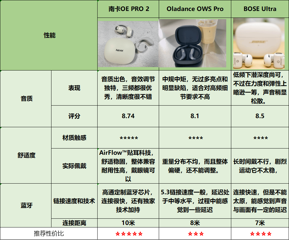 bose开放式耳机怎么样？南卡、BOSE 、Oladance三款开放式耳机深度横评实测